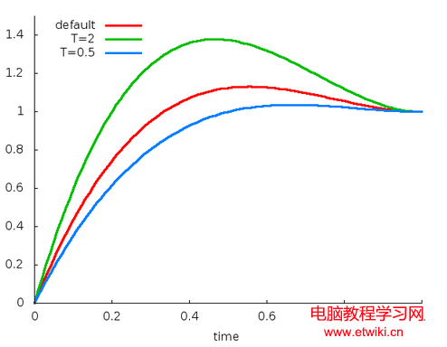  Overshoot Interpolator