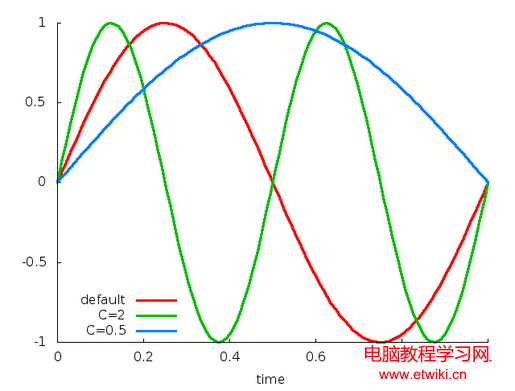  Cycle Interpolator