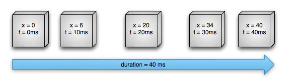 non-linear animation