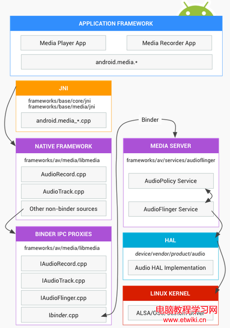 Audio architecture