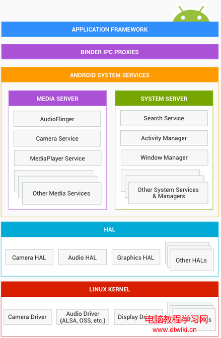 android architecture