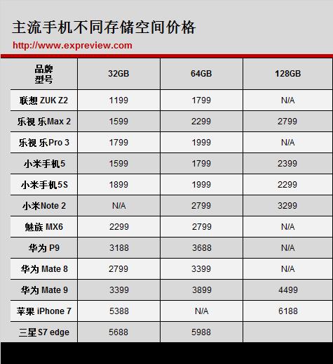 快2017年了 我們的手機還需要TF卡嗎？