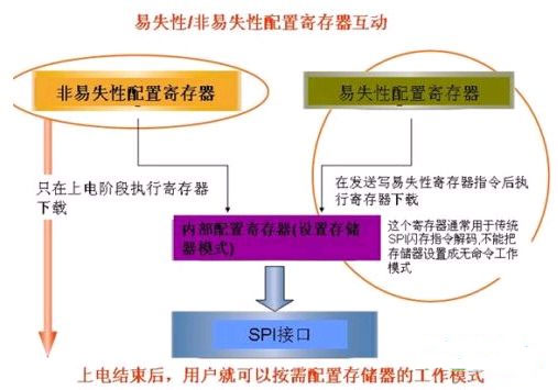 ROM與RAM的區別