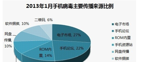 安卓手機病毒都有哪些如何查殺