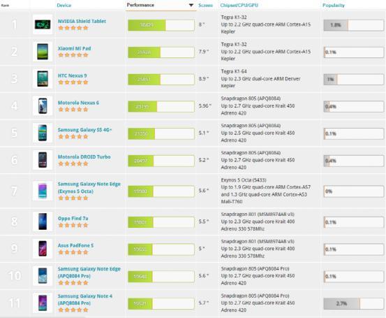 Android手機游戲跑分出爐 破洛洛
