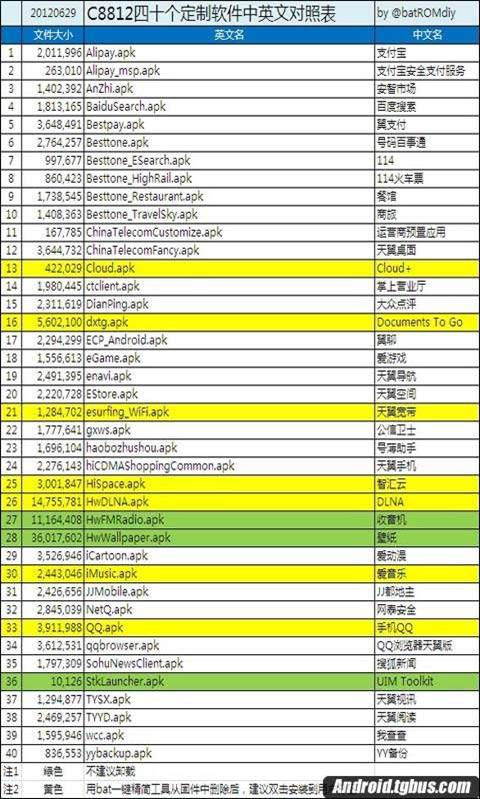 華為C8812可刪除軟件一覽表   破洛洛