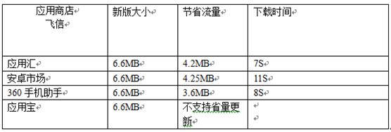 安卓應用商店省流量更新功能測評 破洛洛