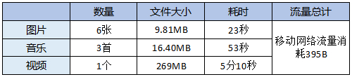 文件傳輸速度和流量測試