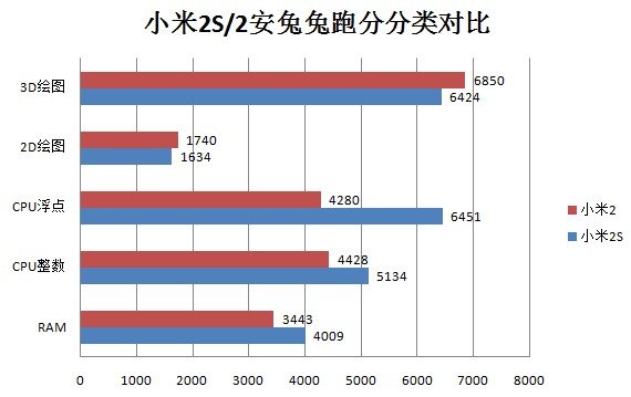 小米2S上手評測：性能提升明顯弱光拍照需加強