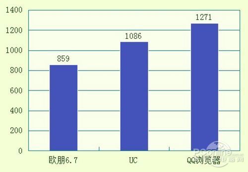 手機浏覽器誰最省電