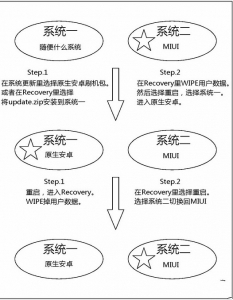 小米手機安裝雙操作系統切換教程