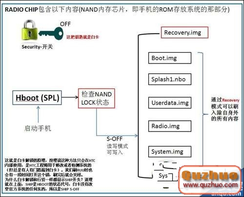 HTC One X刷機必備的根底