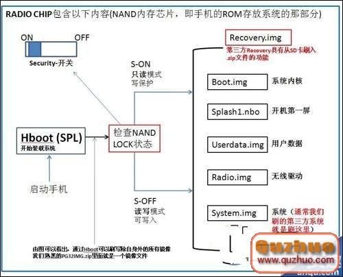 HTC One X刷機必備的根底