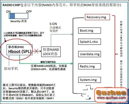 HTC One X刷機必備的根底