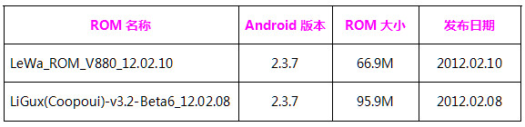 中興 Blade V880 ROM評測-樂蛙 OS vs Ligux ROM