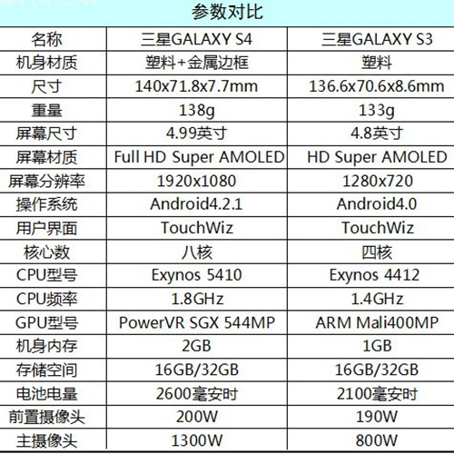 三星s3和s4對比哪款手機好？