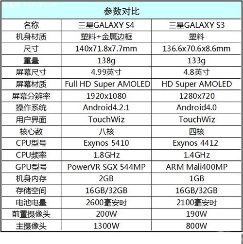 三星S3和S4有什麼區別？三星S3和S4對比分析