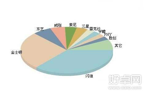 手機內存卡什麼牌子好？選購手機內存卡須知