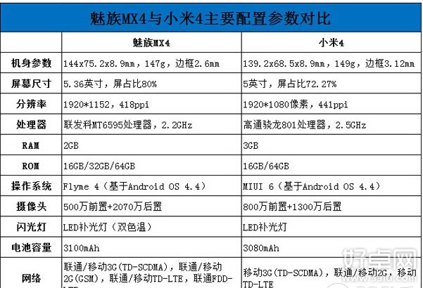 魅族MX4PK小米4:哪款手機更具性價比