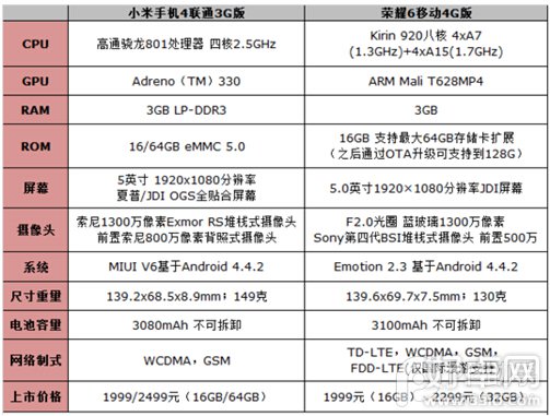 小米4和榮耀6配置哪個更好 哪款手機性價比高