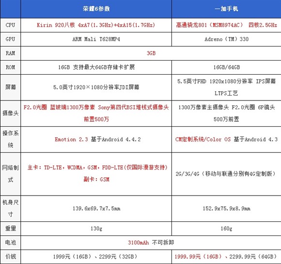 華為榮耀6和一加手機哪個好?華為榮耀6和一加手機對比介紹