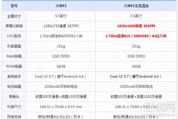 酷派大神f2和大神f2全高清版有什麼區別