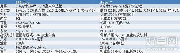 華為mate7和魅族mx4 pro哪個好?怎麼選擇?