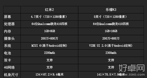 紅米2和樂檬K3參數比較 100元差在哪裡呢