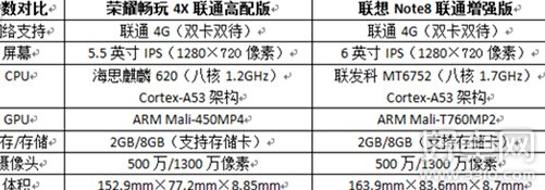 榮耀暢玩4X和聯想Note8比較 選擇哪個更合適