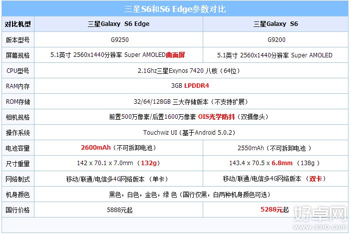 三星s6 edge和s6哪個好 入手哪個更加合適