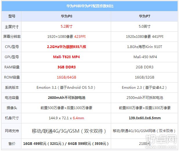 華為P8和華為P7入手哪個更加實惠