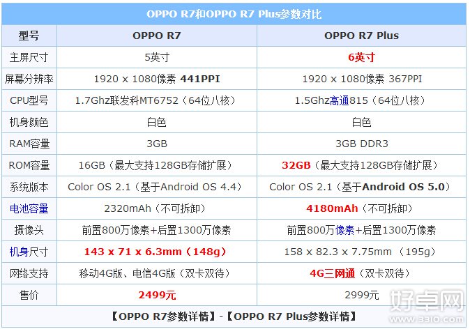 OPPO R7與R7 Plus有什麼區別 買哪個更合適