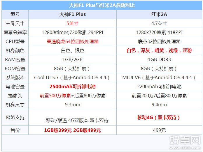 大神F1 Plus與紅米2A買哪個