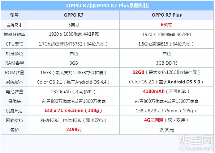 OPPO R7 Plus和OPPO R7買哪個更合適