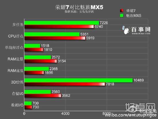 魅族MX5與榮耀7買哪個更合適