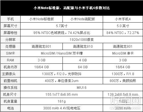 小米4和小米note選哪個好？有什麼區別