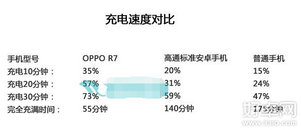 OPPO R7快速充電方法詳細介紹