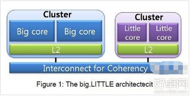 big.LITTLE是什麼 什麼是big.LITTLE架構