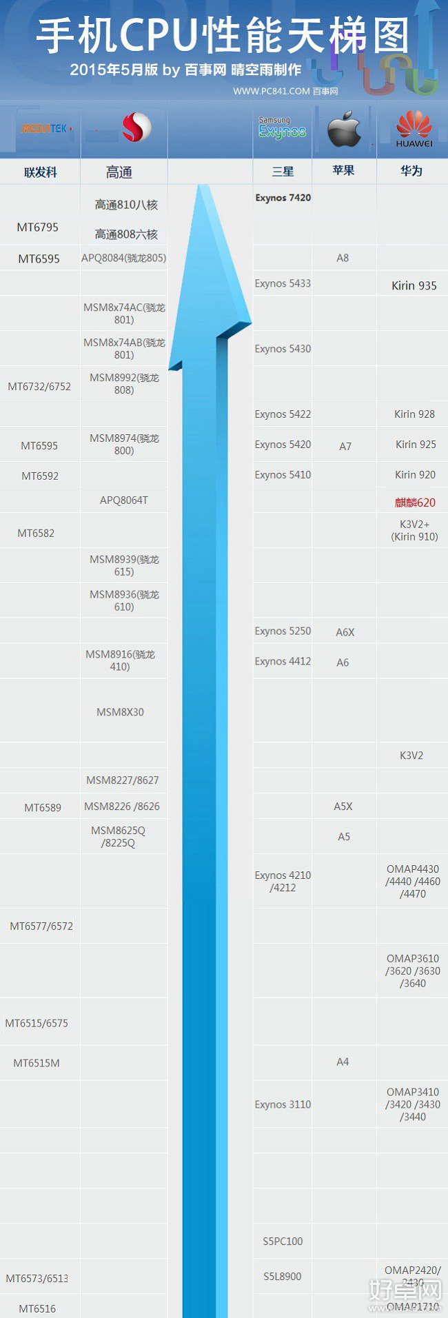 2015年手機CPU天梯圖分享 手機CPU排行榜