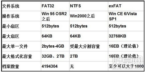 安卓手機無法存儲大於2GB的文件是怎麼回事