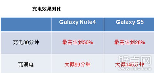 GALAXY Note4快速充電怎麼用 快速充電注意事項