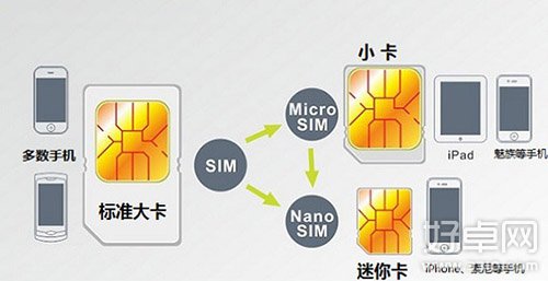 手機SIM卡如何剪卡？剪卡詳細圖文教程