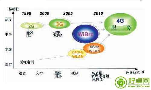 4G網絡來臨 2G/3G/4G網絡有什麼區別