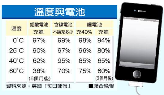 想要延長手機電池壽命 充電最好別充滿