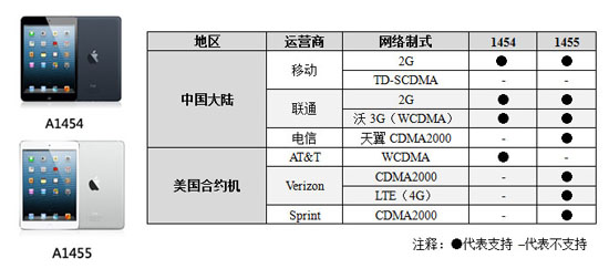 手機網絡制式和基帶芯片是什麼