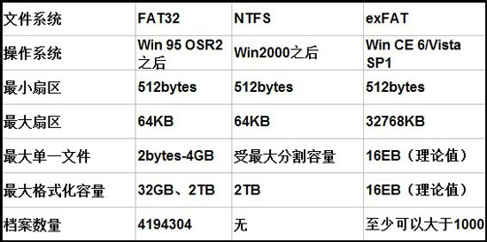 安卓手機的文件系統解析