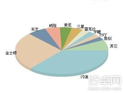 手機內存卡什麼牌子好？內存卡都有哪些名牌