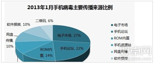 安卓手機會有病毒嗎 如何查殺手機病毒