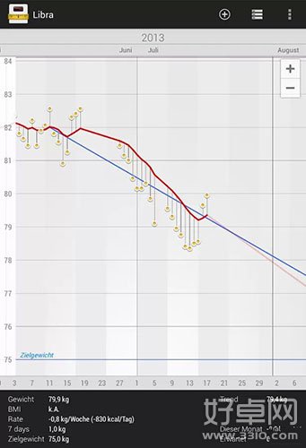 《體重管理 Libra-Weight Manager》讓減肥更有動力