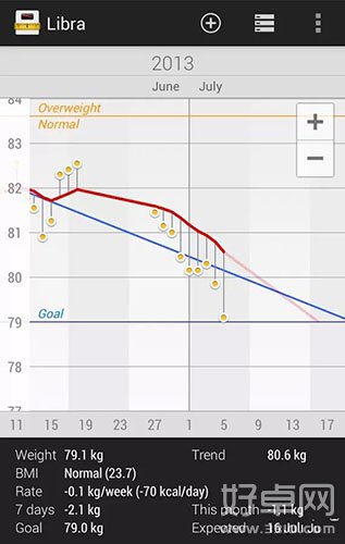 《體重管理 Libra-Weight Manager》讓減肥更有動力